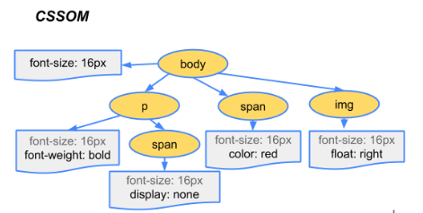 CSS Tree