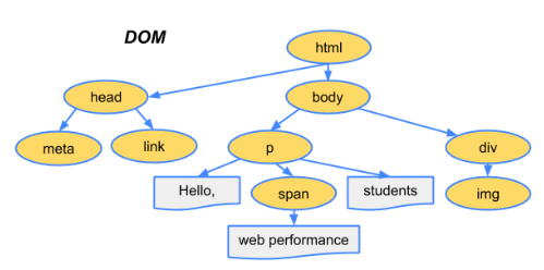 DOM Tree